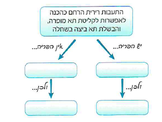 (בספר תרשים, היעזר במורה)